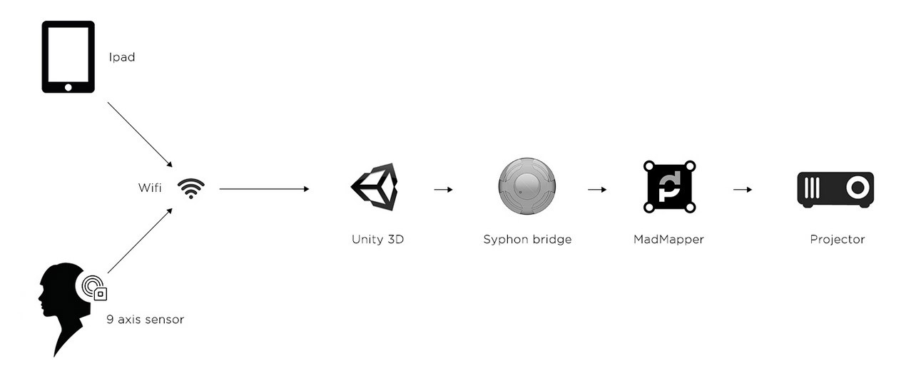 Final Vitasnella system diagram showing iPad and iPod inputs through Unity, Syphon, MadMapper and projector output